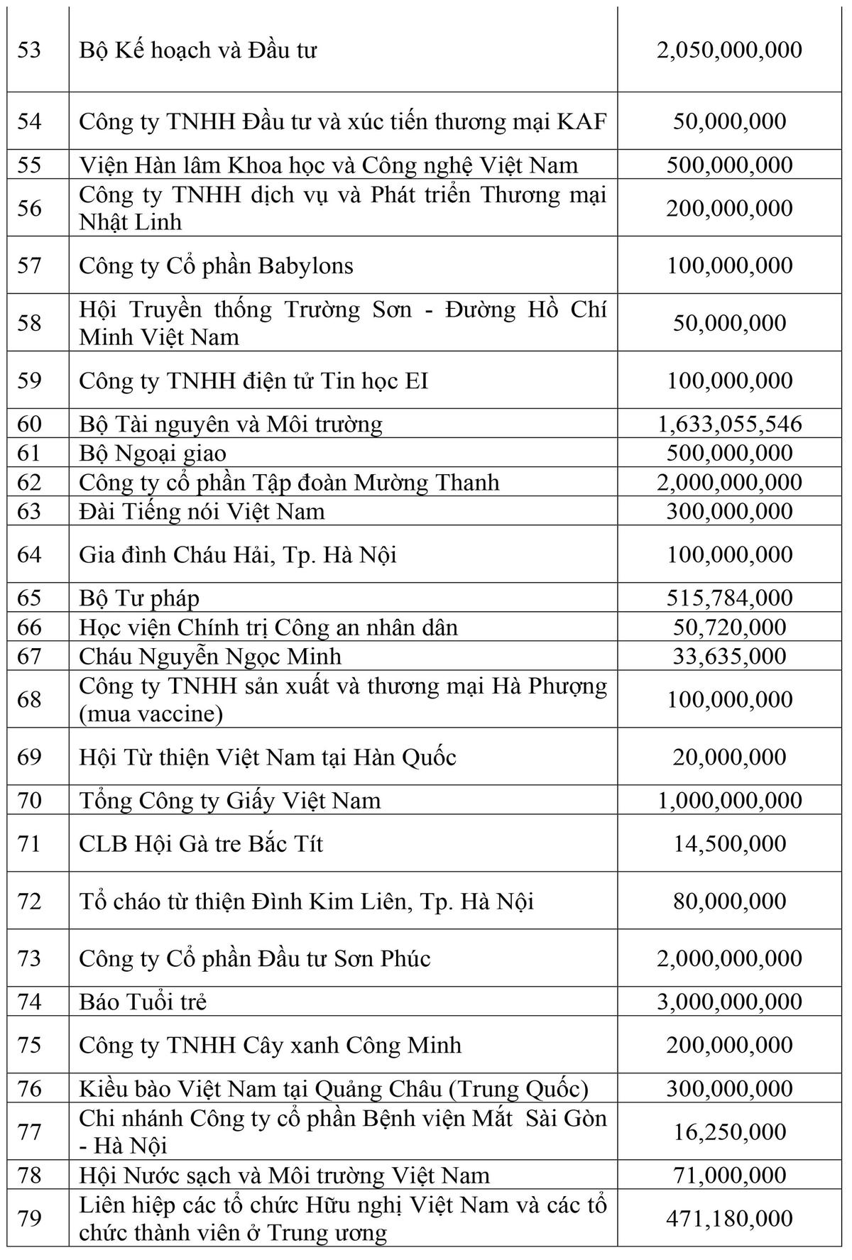 Danh sách các cơ quan, đơn vị, doanh nghiệp, tổ chức và cá nhân ủng hộ công tác phòng, chống dịch thông qua UBTƯ MTTQ Việt Nam