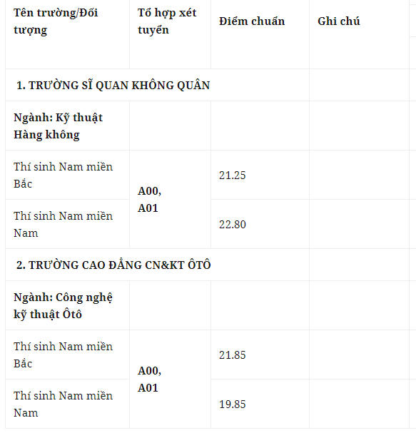 Điểm chuẩn Học viện Quân Y với thí sinh nữ miền Bắc cao nhất 28,65
