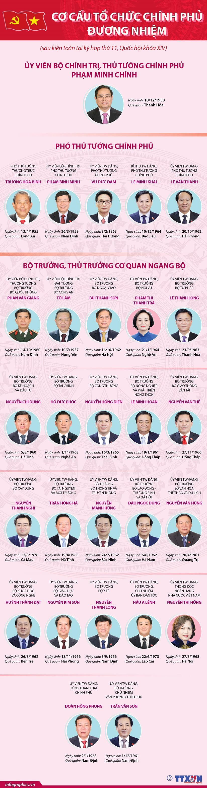 [Infographics] Cơ cấu tổ chức Chính phủ đương nhiệm