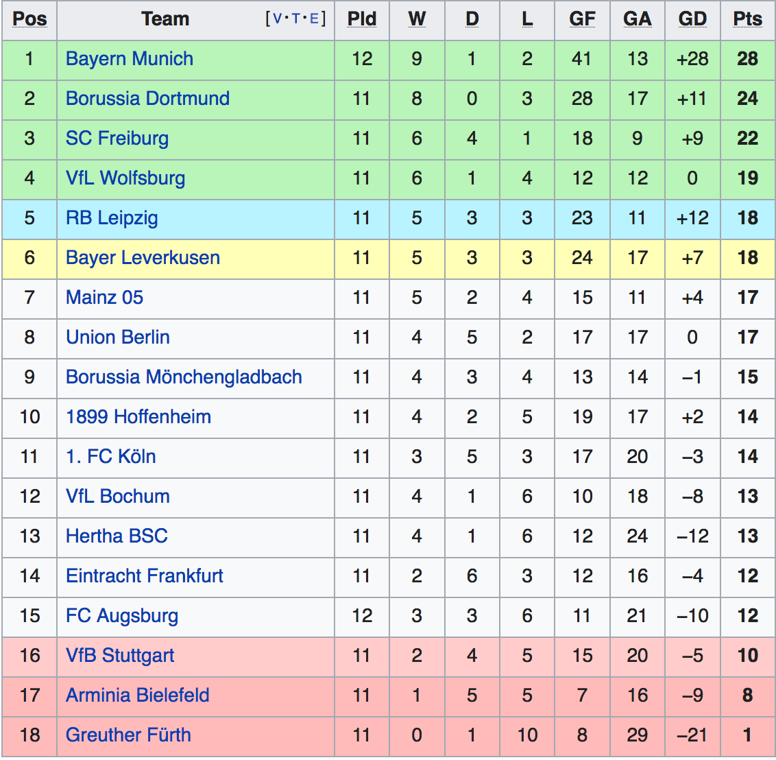 Bảng xếp hạng Bundesliga 2021-22.
