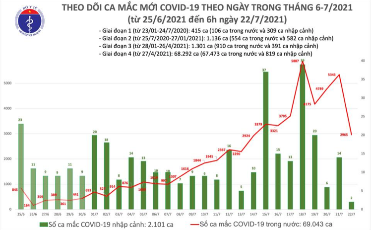 Số ca mắc Covid-19 tại Việt Nam tính đến 6h ngày 22/7. Nguồn: Bộ Y tế.