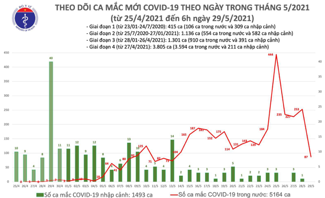 Số ca mắc Covid-19 tại Việt Nam tính đến 6h ngày 29/5. Nguồn: Bộ Y tế.