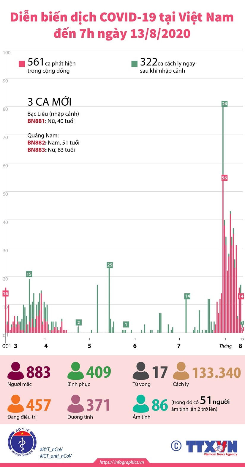 [Infographics] Việt Nam đã có 883 tngười mắc Covid-19