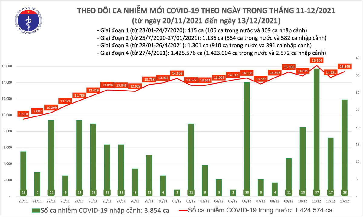 Số ca mắc Covid-19 tại Việt Nam tính đến chiều ngày 13/12.