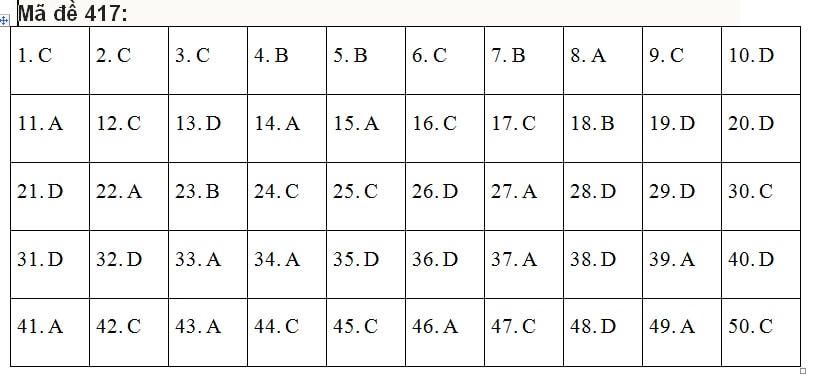 Đáp án đề thi môn Tiếng Anh tốt nghiệp THPT 2021 tất cả các mã đề