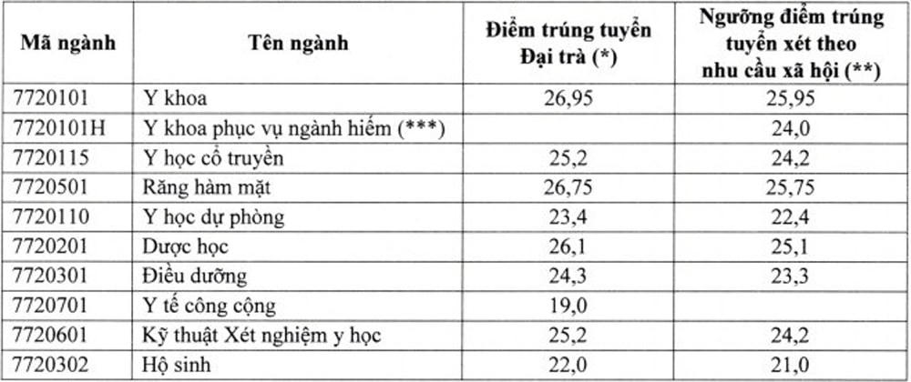 Ngành Y khoa Đại học Y dược Cần Thơ.