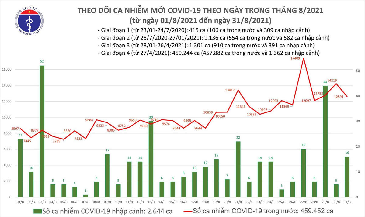 Biểu đồ số ca mắc Covid-19 tính đến tối ngày 31/8.