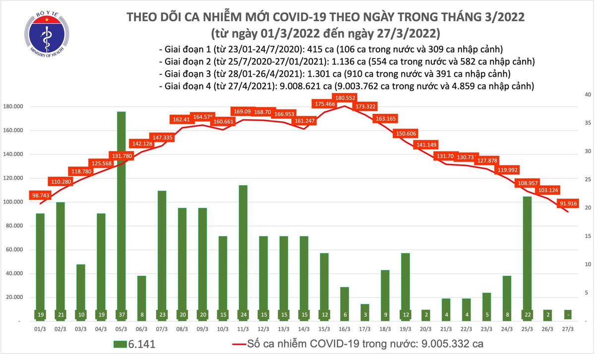 Biểu đồ số ca mắc mới Covid-19 tính đến ngày 27/3.