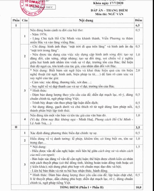 Hà Nội công bố đáp án, thang điểm các bài thi tuyển sinh vào lớp 10