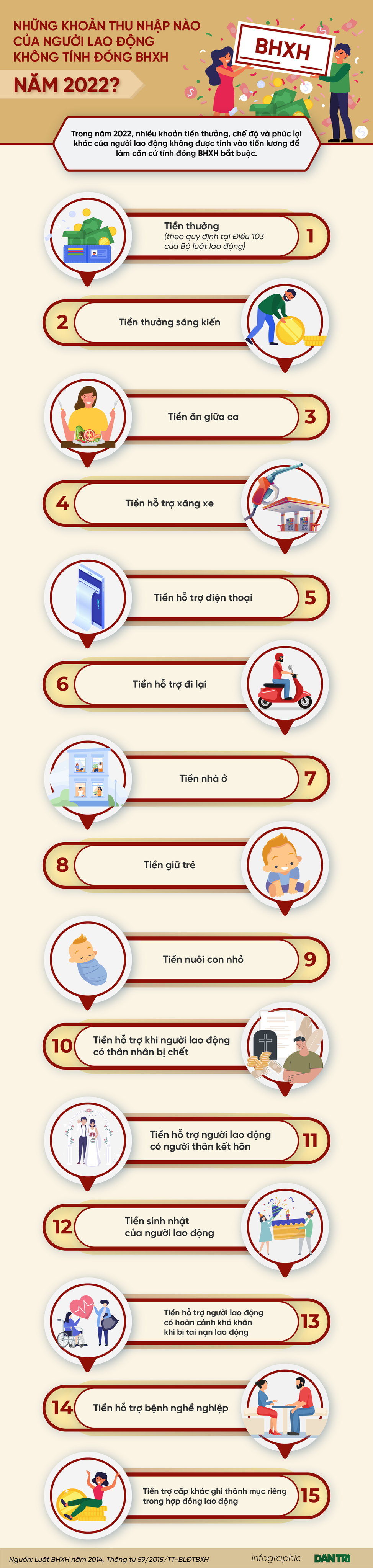 15 khoản thu nhập không tính đóng BHXH năm 2022