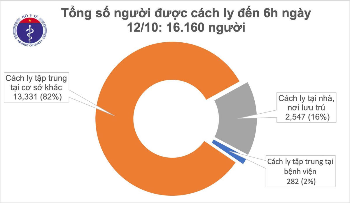 Hiện có 16.160 người tiếp xúc gần và nhập cảnh từ vùng dịch đang được theo dõi sức khỏe (cách ly).