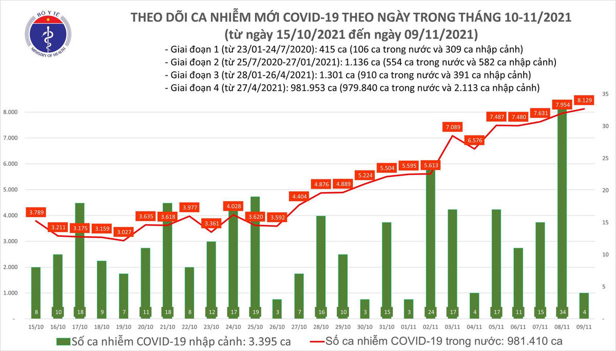 Biểu đồ số ca mắc Covid-19 tính đến chiều ngày 9/11.