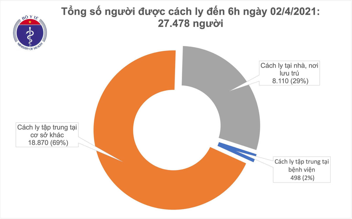 Sáng 2/4, không có ca mắc mới Covid-19, hơn 51 nghìn người đã tiêm vaccine