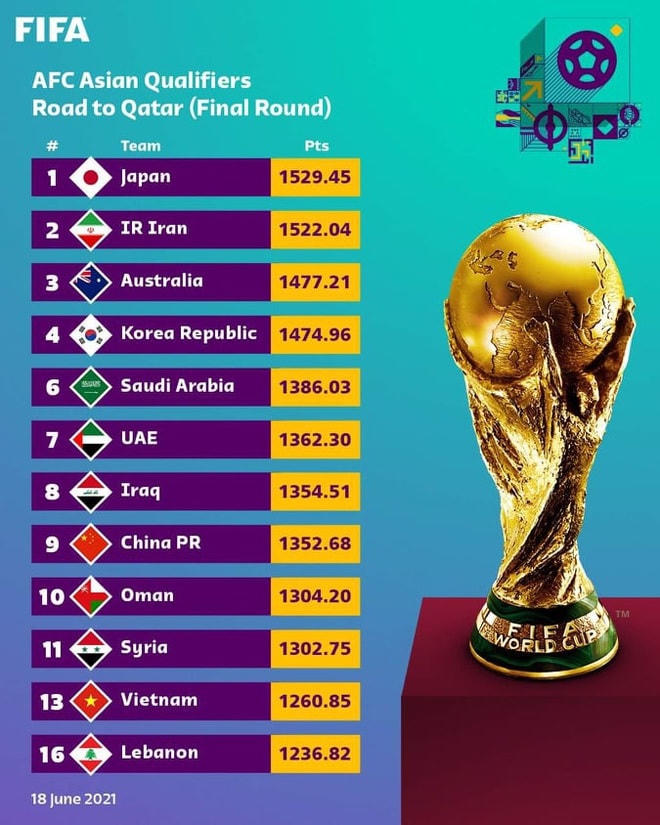 Bảng xếp hạng khu vực châu Á của 12 đội tuyển lọt vào vòng loại cuối cùng World Cup 2022. Qatar xếp thứ 5, Uzbekistan xếp thứ 12, còn các vị trí thứ 14, 15 thuộc về Jordan, Bahrain.