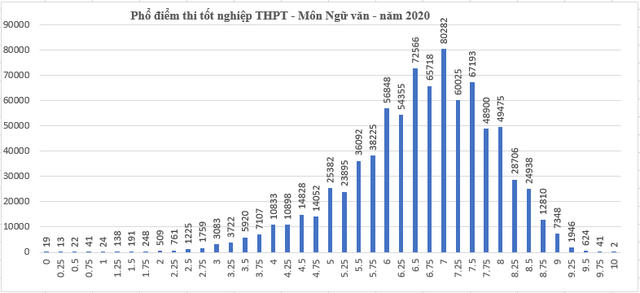 Phổ điểm các môn thi tốt nghiệp THPT 2020: Trung bình từ 5 - 7 điểm