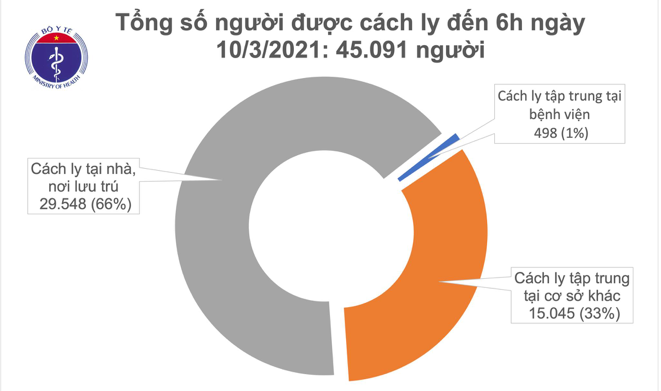Số người cách ly tính đến sáng ngày 10/3. Nguồn: Bộ Y tế.