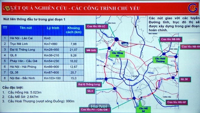 Dự án đường Vành đai 4- Vùng Thủ đô được đề xuất có 8 nút giao chính, 3 cầu vượt sông.