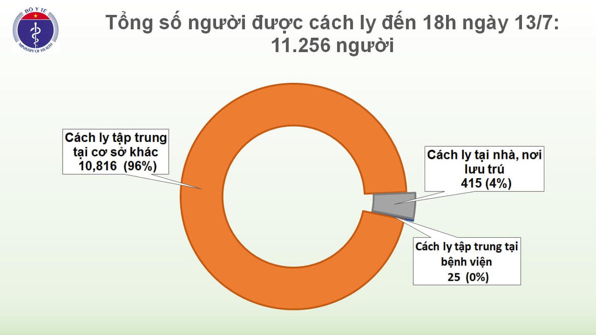 Việt Nam chỉ còn 18 bệnh nhân dương tính với Covid-19