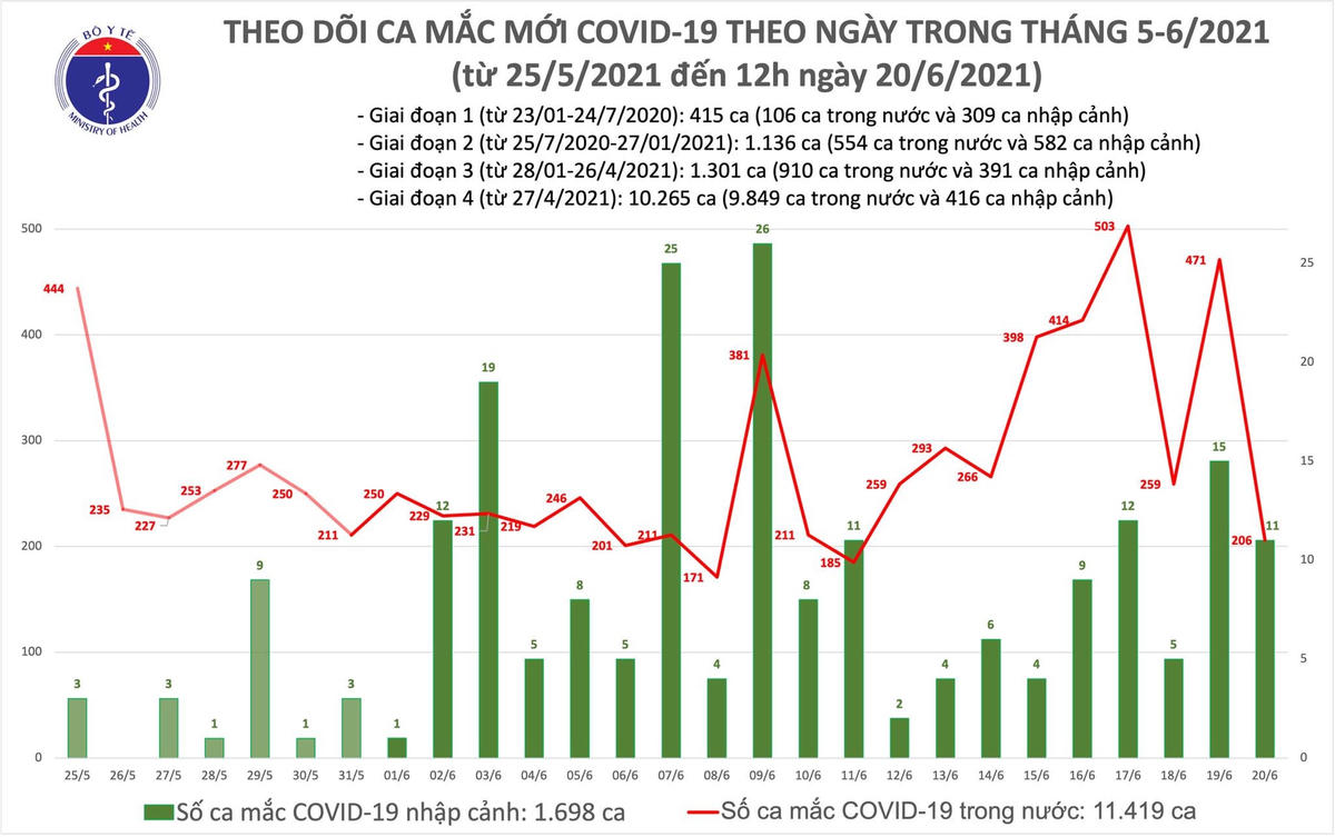 Trưa 20/6: Thêm 139 ca Covid-19, riêng Bắc Giang đã 53 ca
