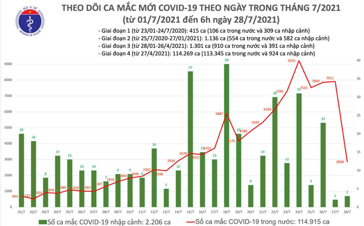 Số ca mắc Covid-19 tại Việt Nam tính đến 6h ngày 28/7. Nguồn: Bộ Y tế.