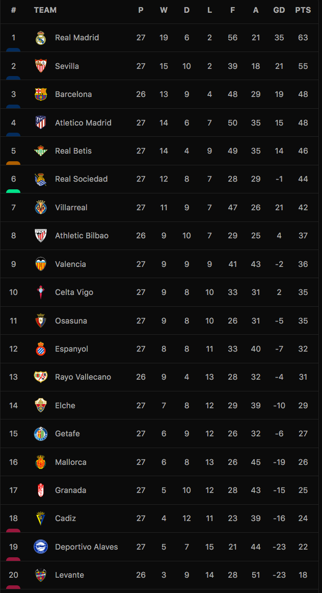 Bảng xếp hạng La Liga 2021-22.