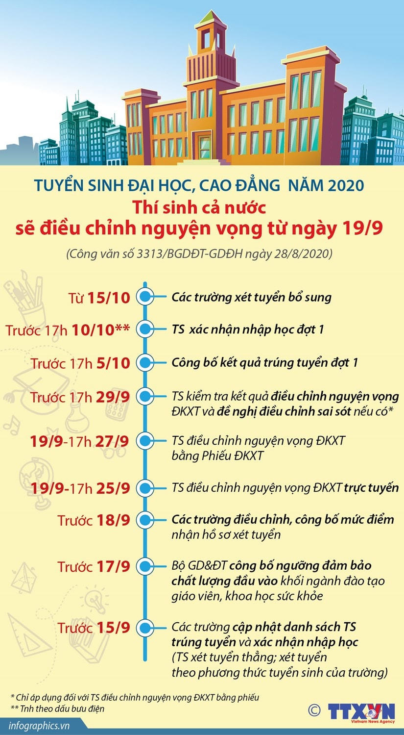 Các mốc thời gian cần chú ý khi điều chỉnh nguyện vọng