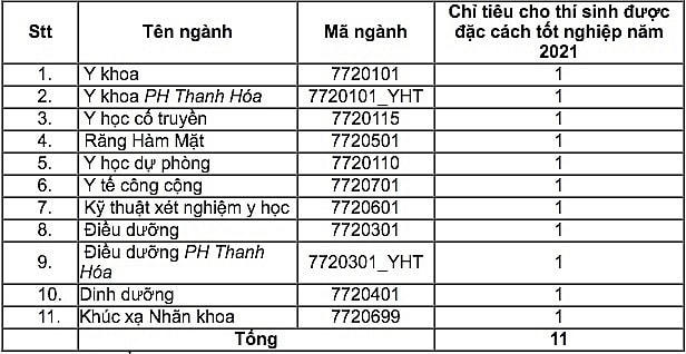 Chỉ tiêu xét tuyển dành cho thí sinh đặc cách 2021 của Đại học Y Hà Nội 