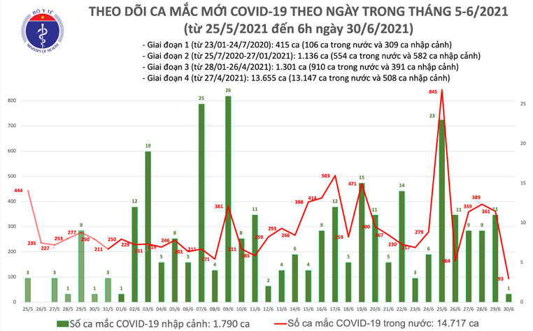 Số ca mắc Covid-19 tại Việt Nam tính đến 6h sáng ngày 30/6. Nguồn: Bộ Y tế. 