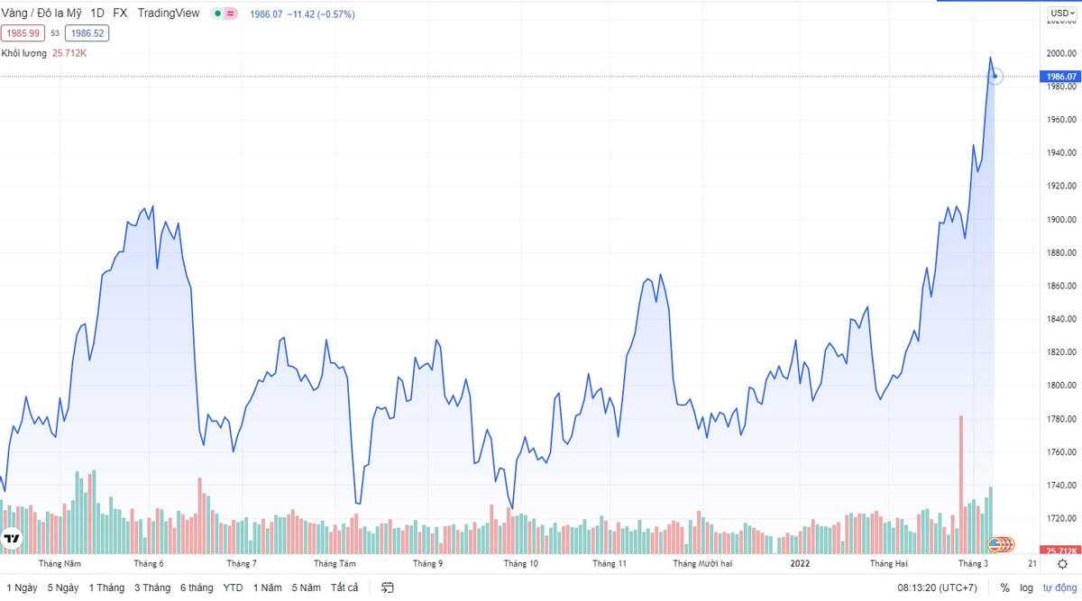 Biểu đồ giá vàng kể từ tháng 5/2021-tới tháng 3/2022. Nguồn: tradingviews. 
