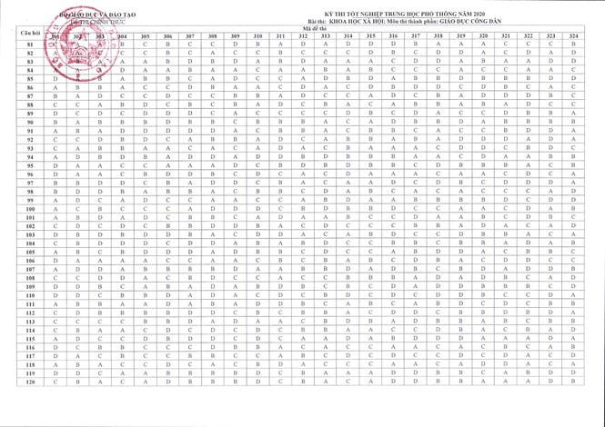 Bộ Giáo dục công bố đáp án các môn thi tốt nghiệp THPT 2020 