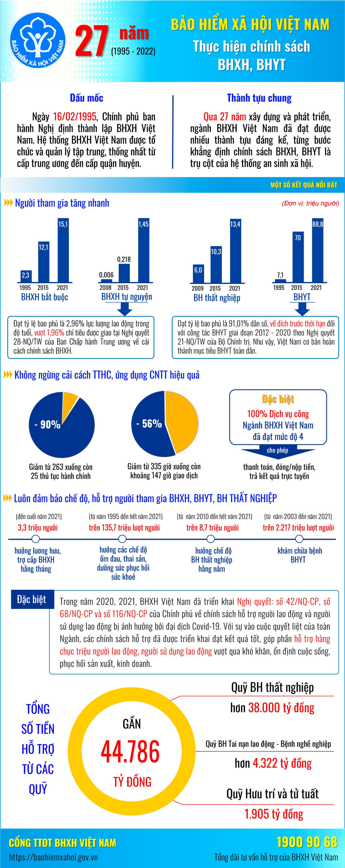 27 năm gây dựng niềm tin người dân về chính sách bảo hiểm xã hội