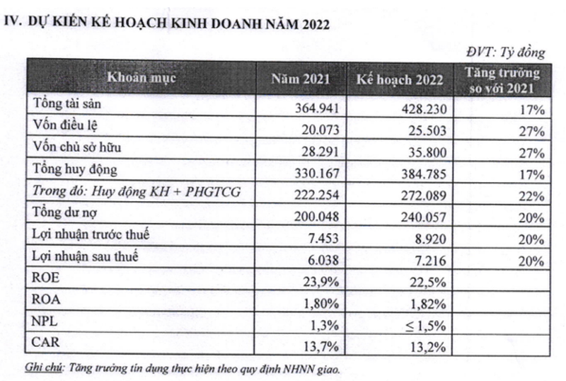 Kế hoạch năm 2022 của HDBank trước phát hành.