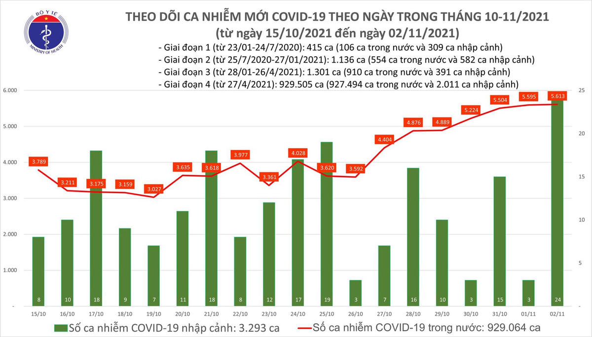 Biểu đồ số ca mắc Covid-19 tại Việt Nam đến ngày 2/11.