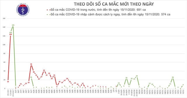 Sáng 15/11, thêm 9 ca nhập cảnh mắc Covid-19