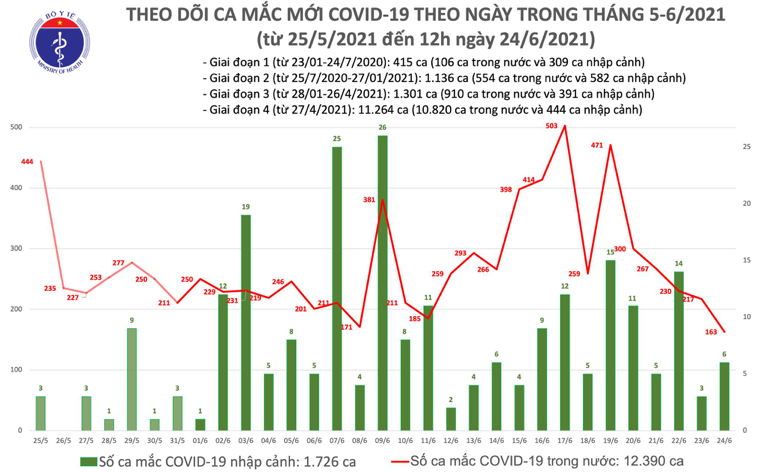 Số ca mắc Covid-19 tại Việt Nam tính đến 12h ngày 24/6. Nguồn: Bộ Y tế.