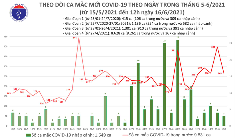 Số ca mắc Covid-19 tại Việt Nam tính đến 12h ngày 16/6. Nguồn: Bộ Y tế. 