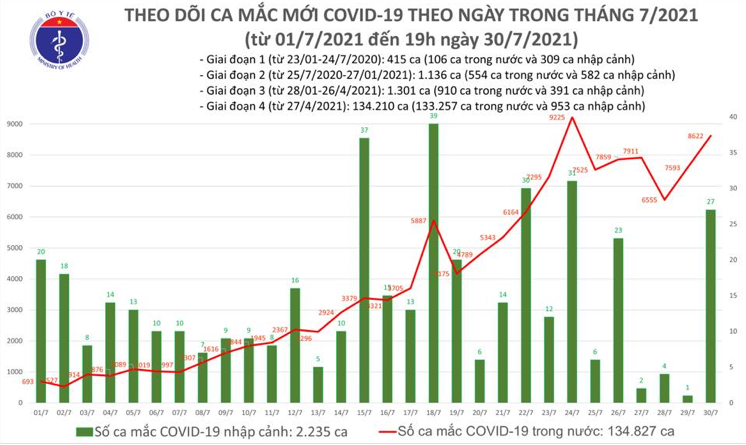 Số ca mắc Covid-19 tại Việt Nam tính đến 19h ngày 30/7. Nguồn: Bộ Y tế.