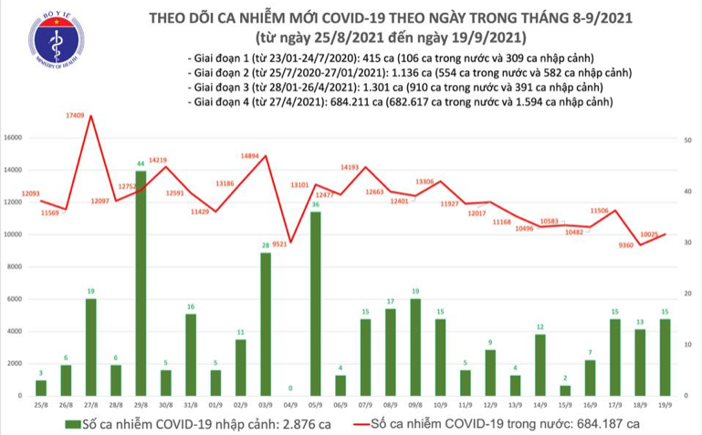 Biểu đồ số ca mắc Covid-19 tại Việt Nam tính đến tối 19/9. Nguồn: Bộ Y tế.