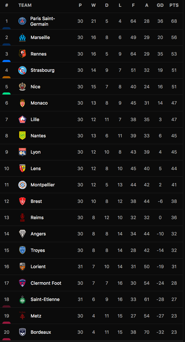 Bảng xếp hạng Ligue 1 2021-22.