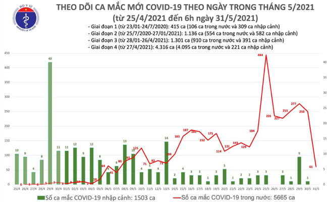 Số ca mắc Covid-19 tại Việt Nam tính đến 6h ngày 31/5. Nguồn: Bộ Y tế.