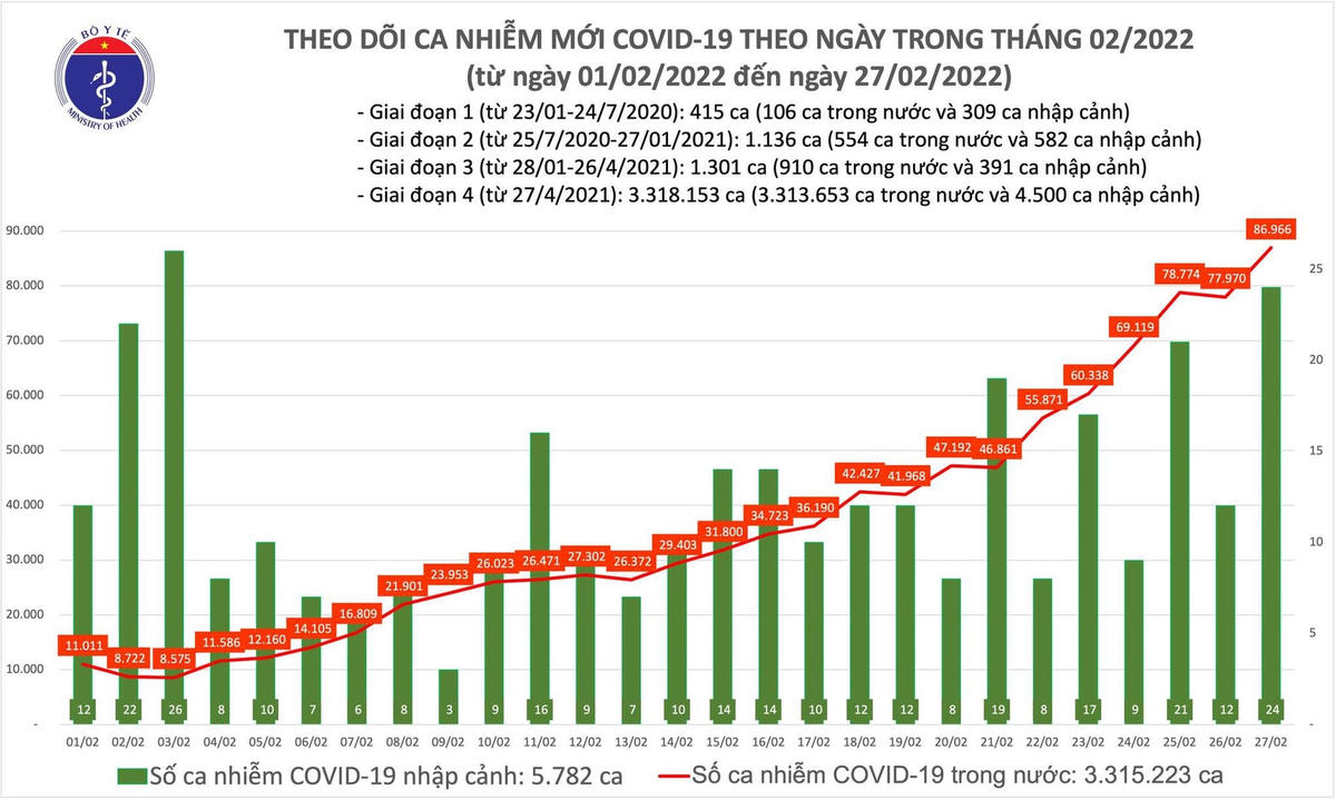 Biểu đồ số ca mắc mới Covid-19 tính đến ngày 27/2.