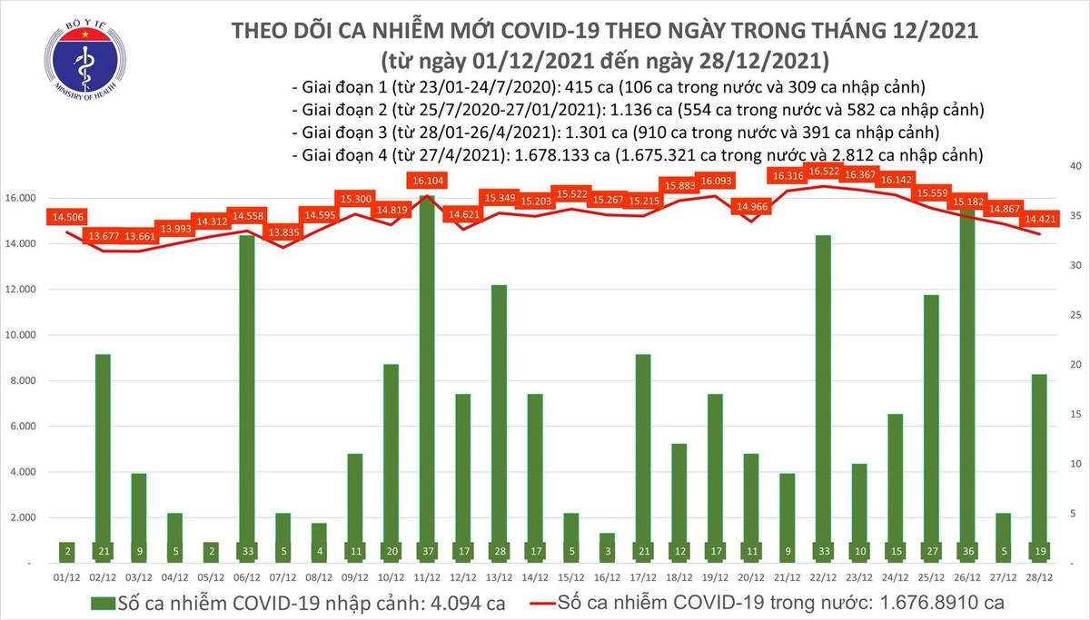 Biểu đồ số ca mắc Covid-19 tại Việt Nam đến ngày 28/12.