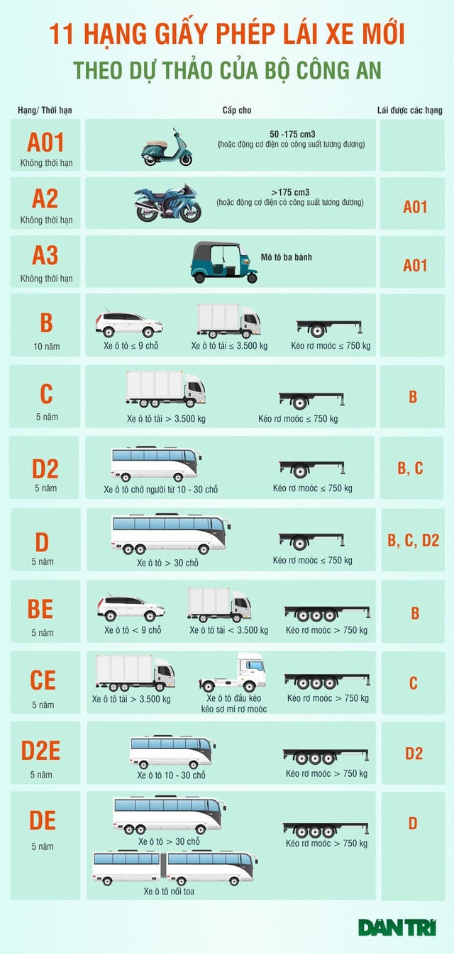 Bộ Công an đề xuất 11 hạng giấy phép lái xe mới