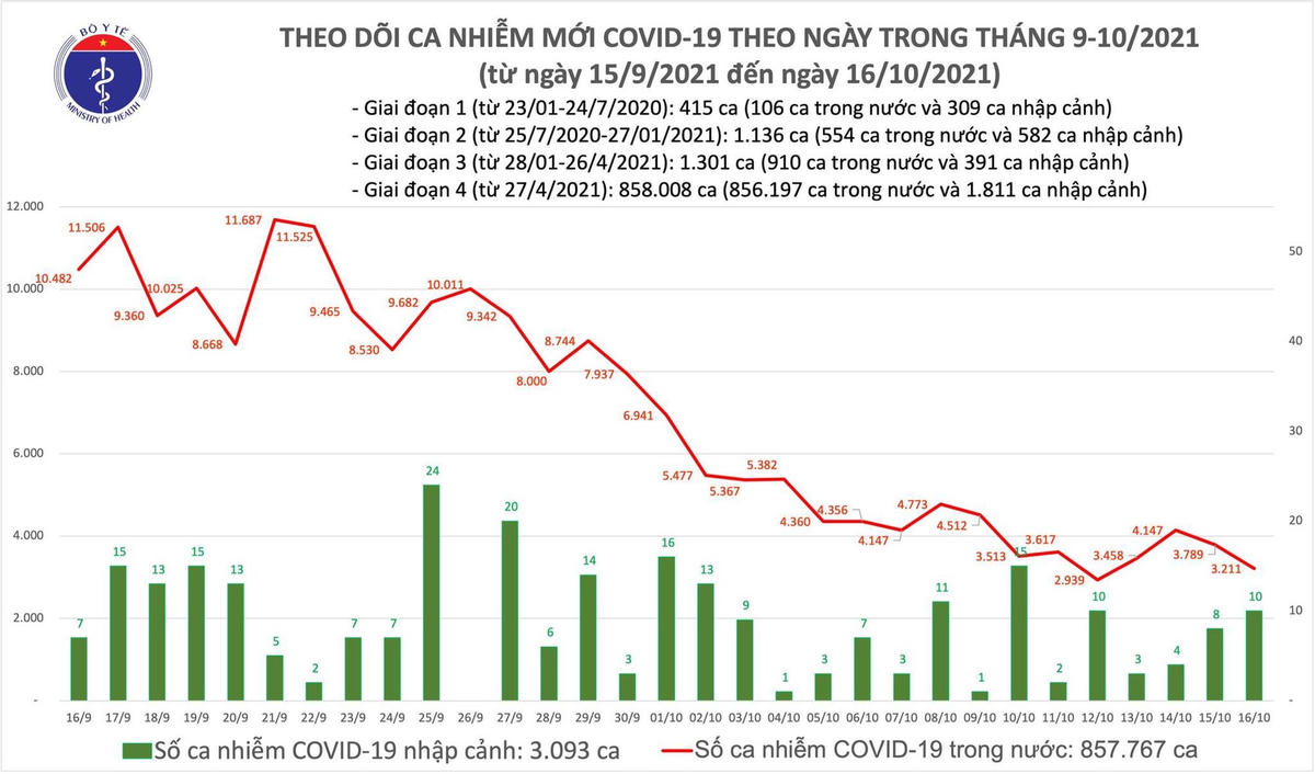 Biểu đồ số ca mắc Covid-19 tại Việt Nam tính đến tối ngày 16/10.