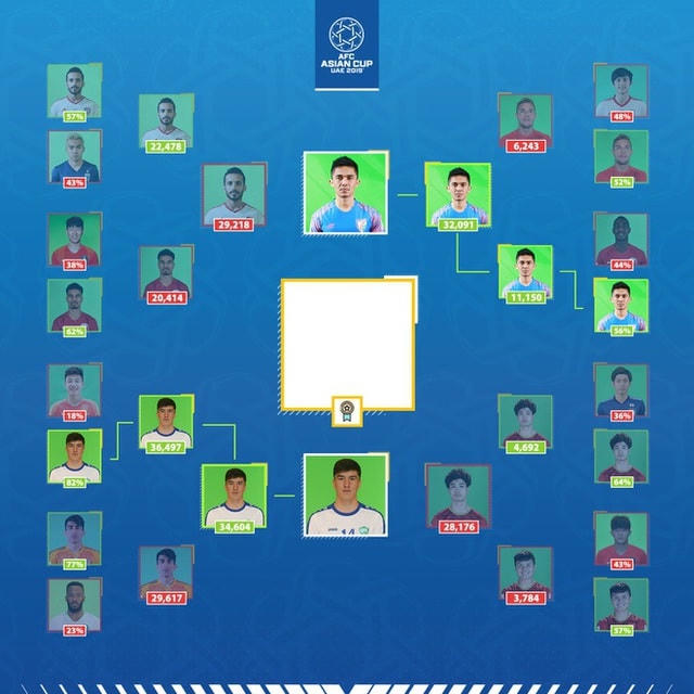 Công Phượng thua ngôi sao Uzebkistan ở cuộc bầu chọn Asian Cup