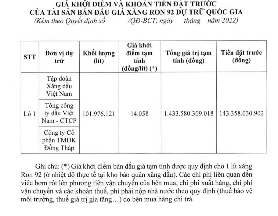 Giá khởi điểm bán đấu giá tạm tính cho 1 lít xang Ron 92. Nguồn: Bộ Công Thương. 
