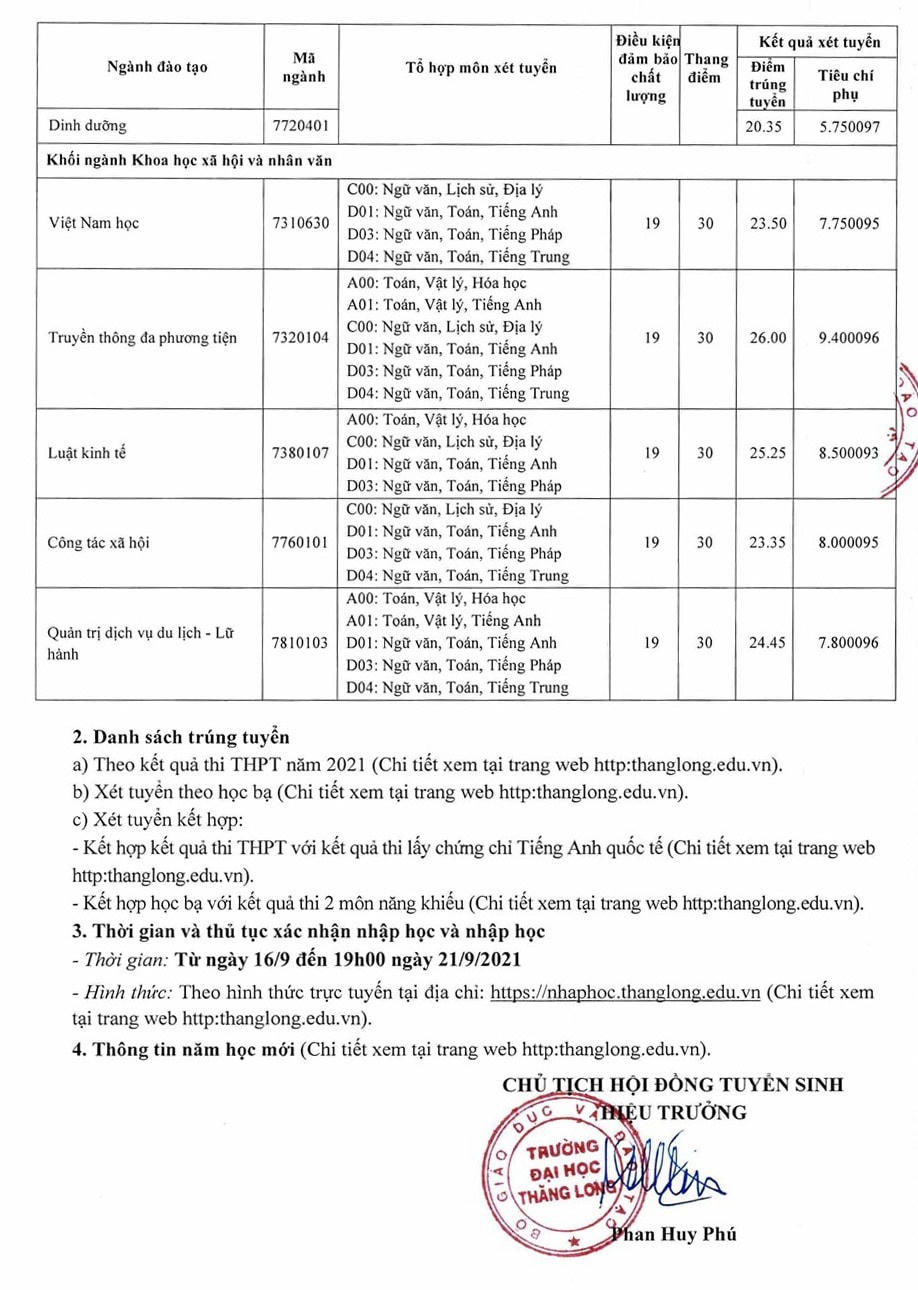 Đại học Thăng Long công bố điểm chuẩn kèm tiêu chí phụ