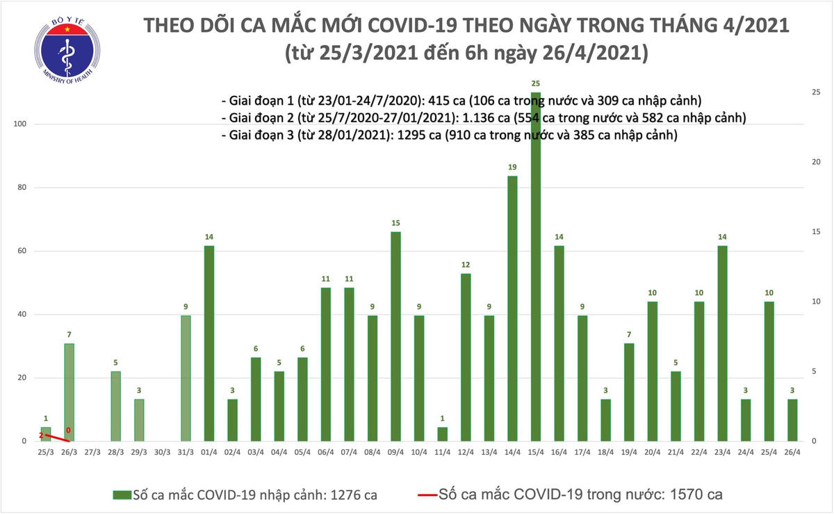 Sáng 26/4, thêm 3 ca mắc Covid-19 tại Quảng Nam và Đà Nẵng