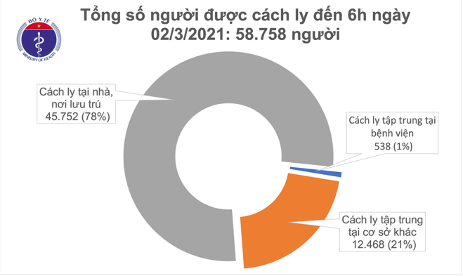 Số người cách ly tính đến sáng ngày 2/3/2021. Nguồn: Bộ Y tế.