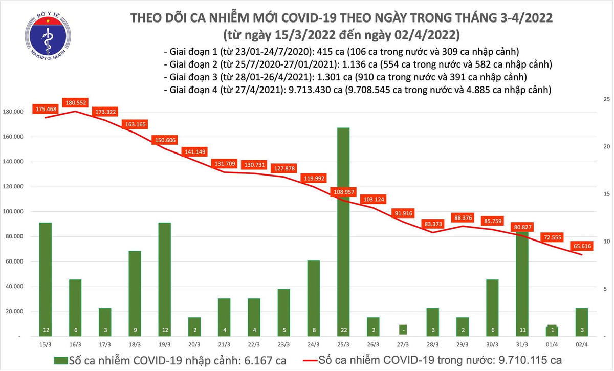 Biểu đồ số ca mắc mới Covid-19 tại Việt Nam đến chiều 2/4.